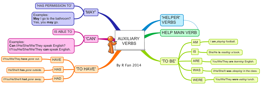 Auxiliary Verbs Mind Map - Learning English